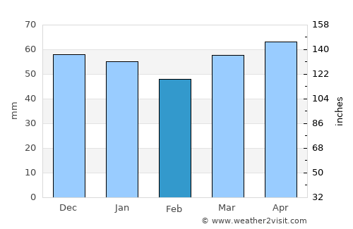 Tordera average rain in February