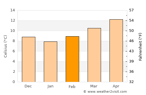 Tordera average temperature in February