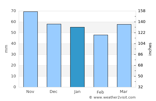 Tordera average rain in January
