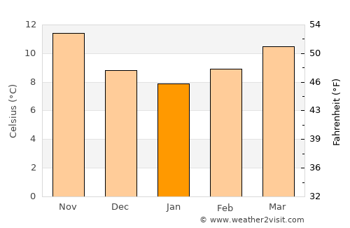 Tordera average temperature in January