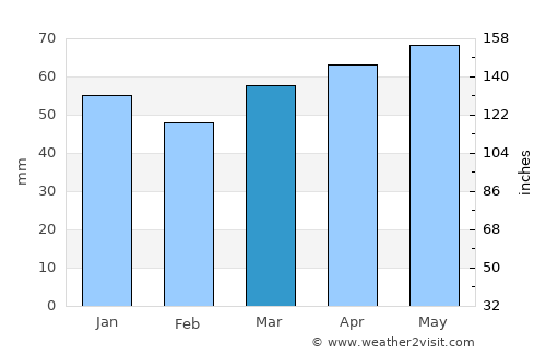 Tordera average rain in March
