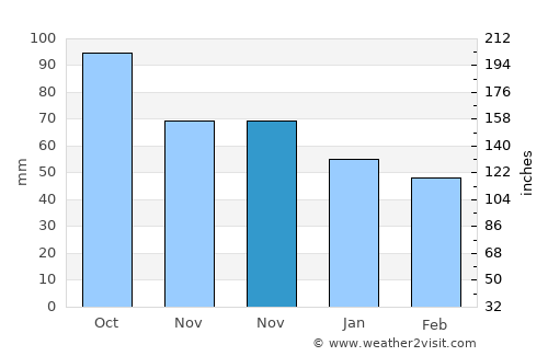 Tordera average rain in November