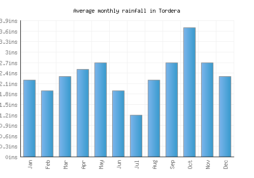 Tordera monthly rainfall chart (inches)