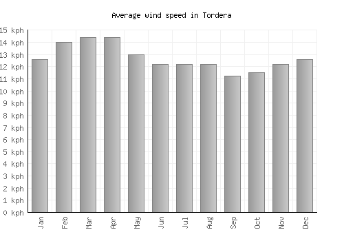 Tordera average winspeed by month (km/h)