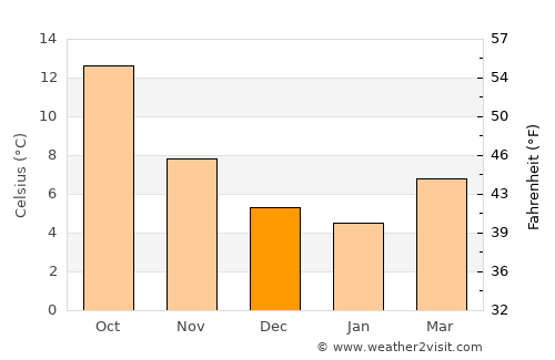 Torelló average temperature in December