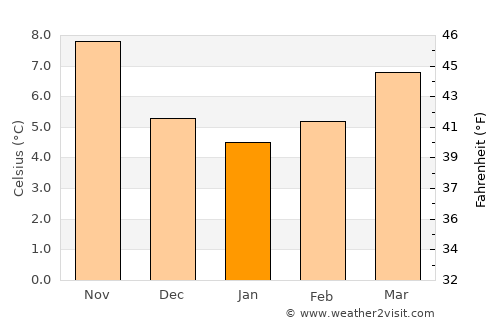 Torelló average temperature in January