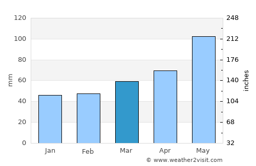 Torelló average rain in March
