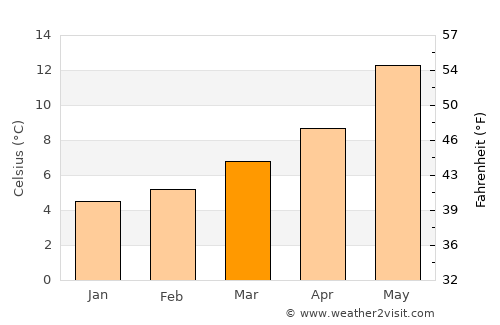 Torelló average temperature in March