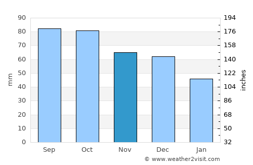 Torelló average rain in November