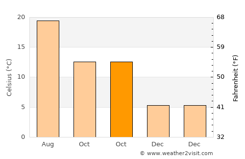 Torelló average temperature in October