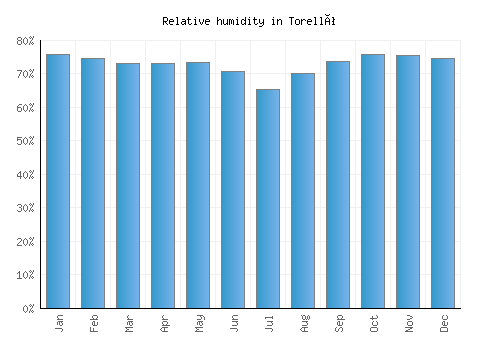 Torelló relative humidity averages