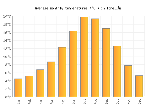 Torelló average temperature chart (Celsius)