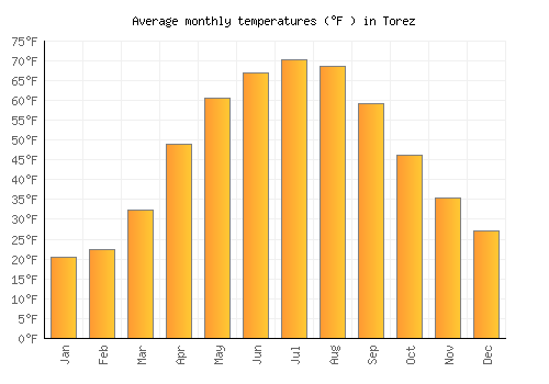 Torez average temperature chart (Fahrenheit)