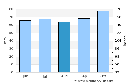Torhout average rain in August