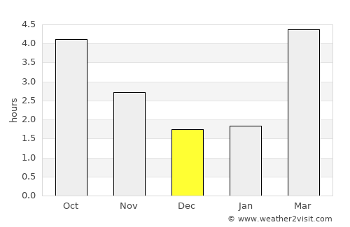 Torhout average rain in December