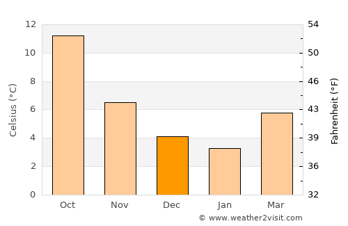 Torhout average temperature in December
