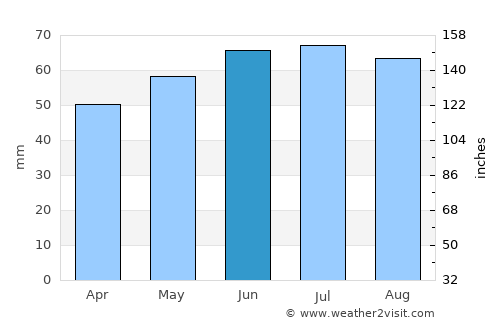 Torhout average rain in June