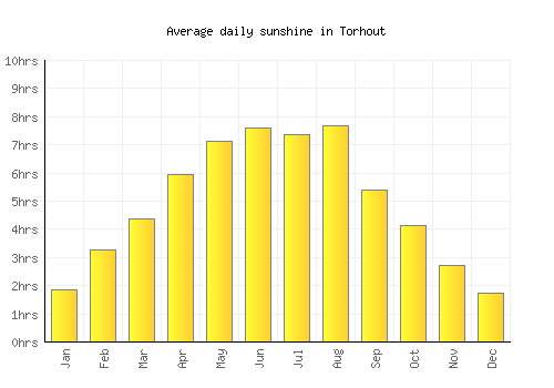 Torhout average daily sunshine chart