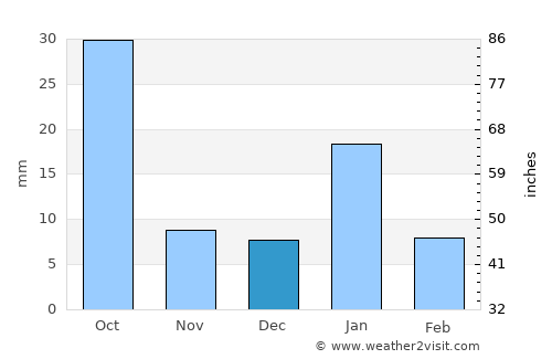 Tori Fatehpur average rain in December