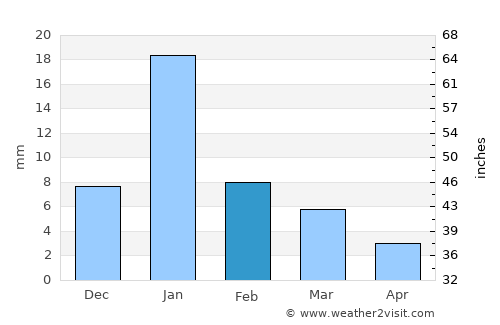 Tori Fatehpur average rain in February