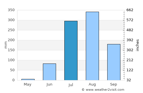 Tori Fatehpur average rain in July