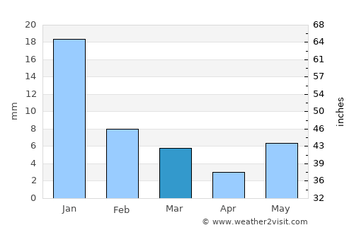 Tori Fatehpur average rain in March