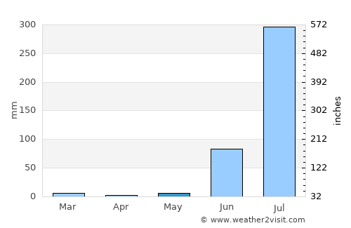 Tori Fatehpur average rain in May
