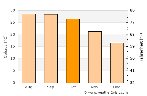 Tori Fatehpur average temperature in October
