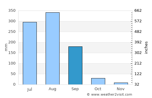 Tori Fatehpur average rain in September