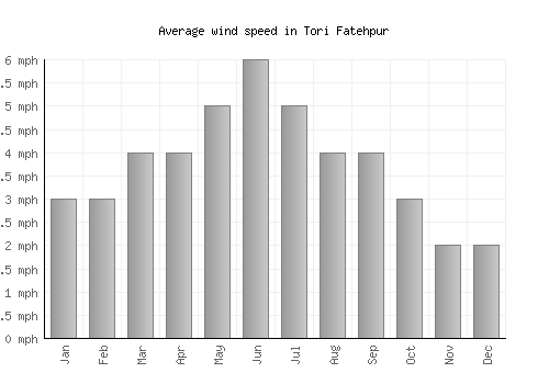 Tori Fatehpur average winspeed by month (mph)