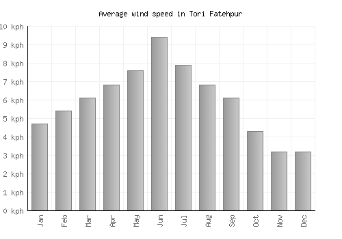 Tori Fatehpur average winspeed by month (km/h)