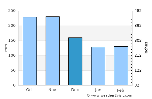 Toribío average rain in December