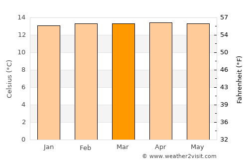 Toribío average temperature in March