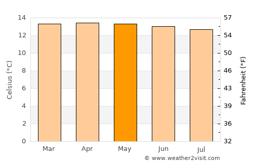 Toribío average temperature in May