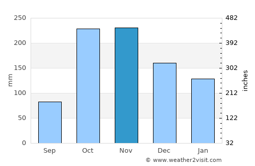 Toribío average rain in November