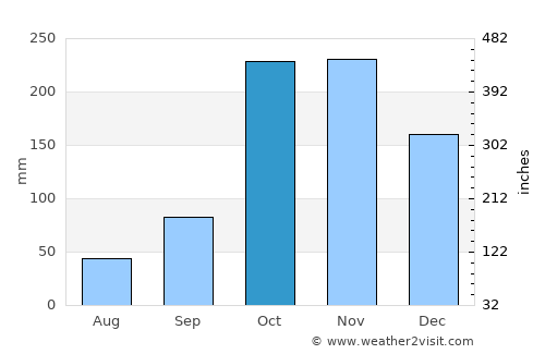 Toribío average rain in October