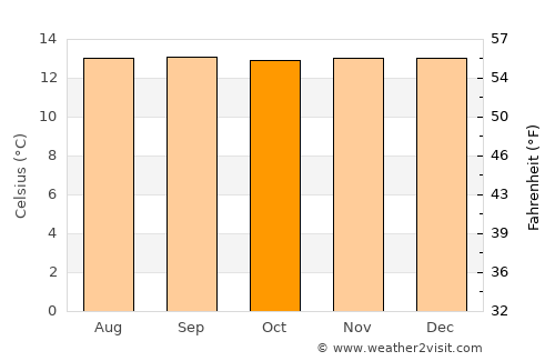 Toribío average temperature in October
