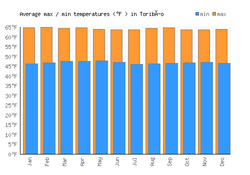 Toribío average minimum / maximum temperatures (Fahrenheit)