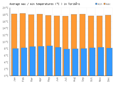 Toribío average minimum / maximum temperatures (Celsius)