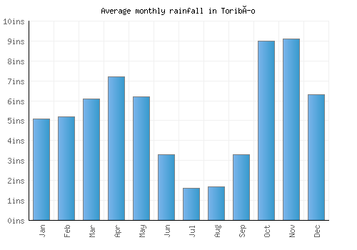 Toribío monthly rainfall chart (inches)