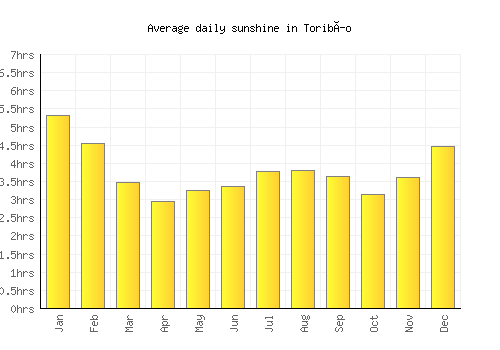 Toribío average daily sunshine chart