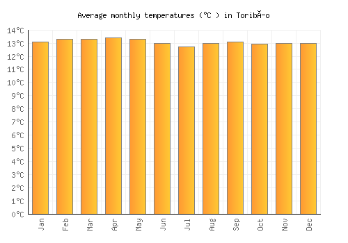 Toribío average temperature chart (Celsius)