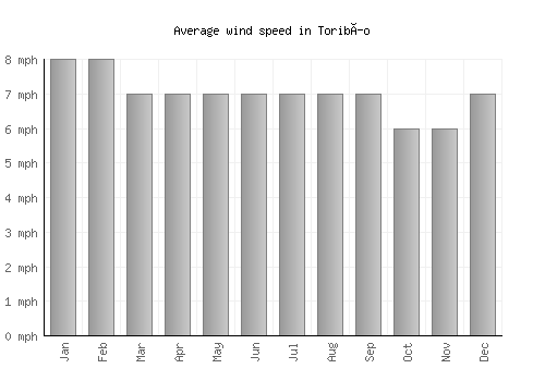 Toribío average winspeed by month (mph)