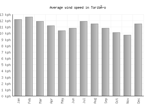 Toribío average winspeed by month (km/h)