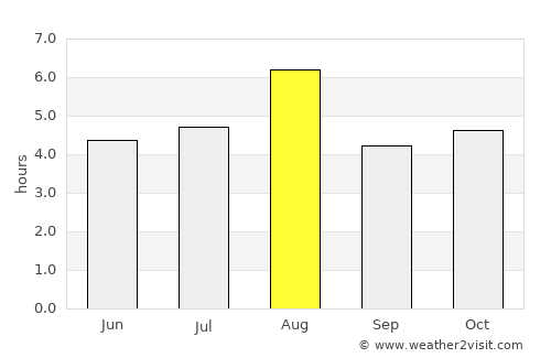 Toride average rain in August