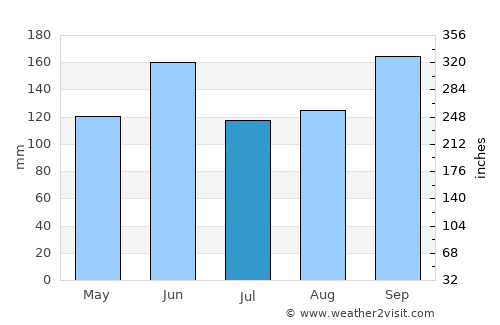Toride average rain in July