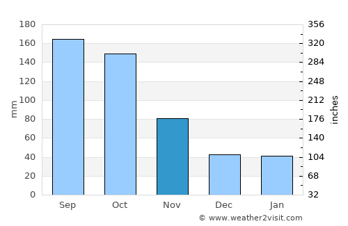 Toride average rain in November
