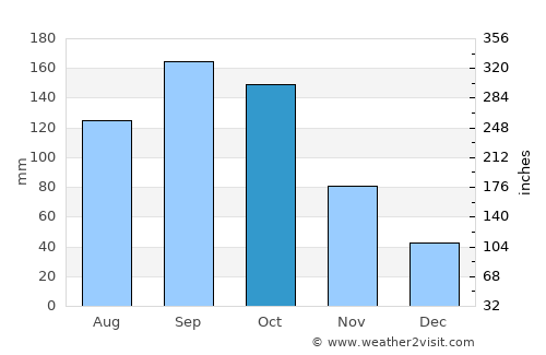 Toride average rain in October