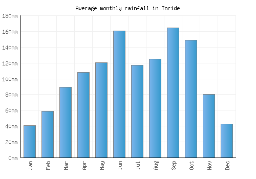 Toride monthly rainfall chart (mm)