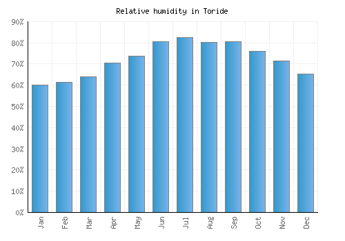 Toride relative humidity averages